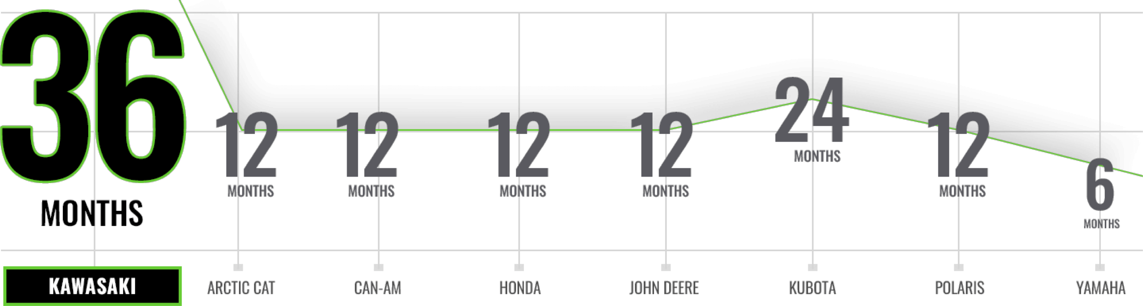 3 year warranty chart